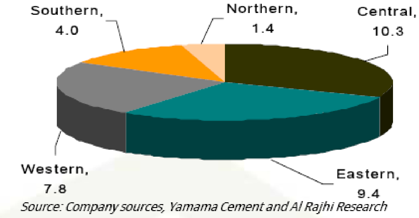 Region-wise Manufacturing Capacity of Cement in KSA (MM ‘tones)