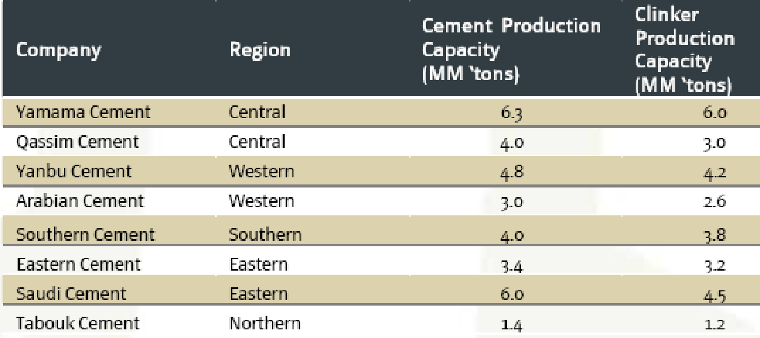 Production ability of the manufacturers in the different zone in KSA
