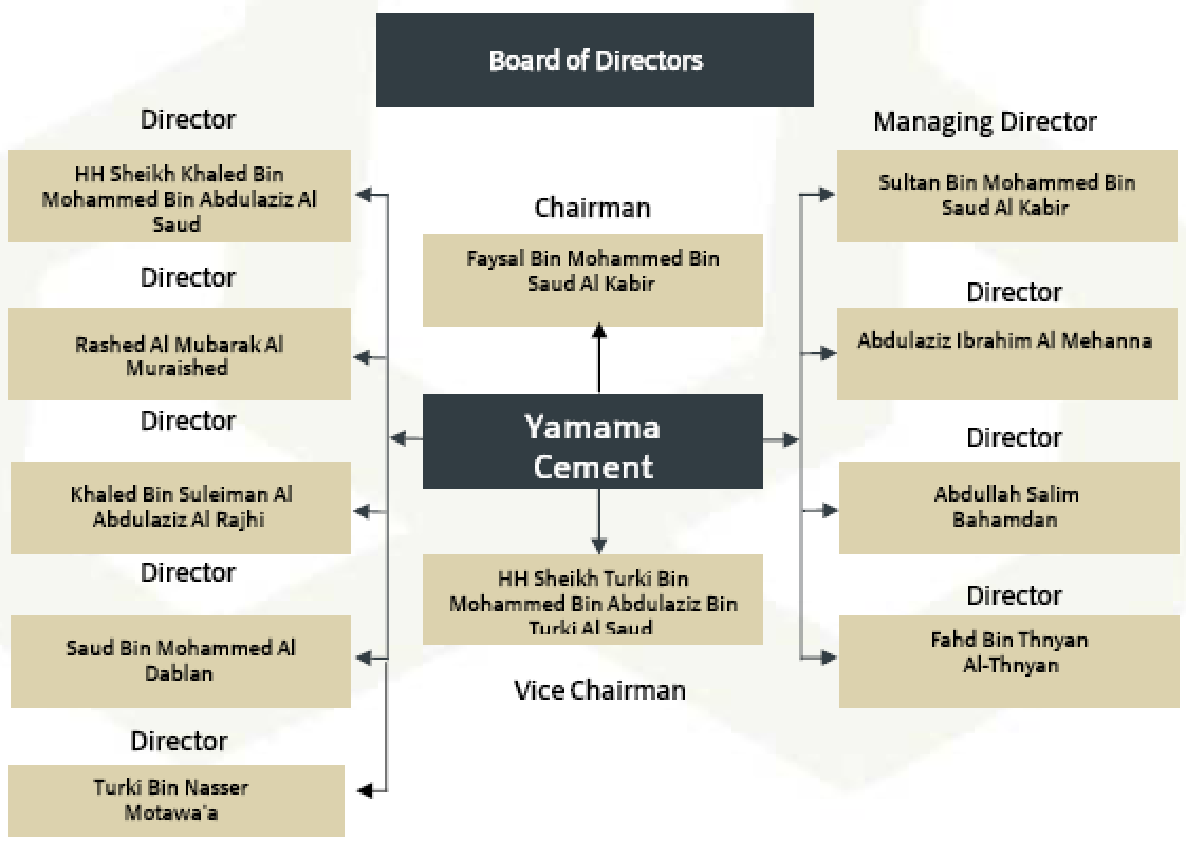 Organisational Structure of Yamama Cement