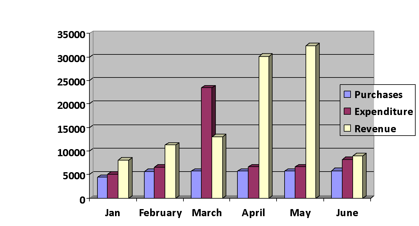 Purchases, total costs (expenditure) and total revenue (receipts)