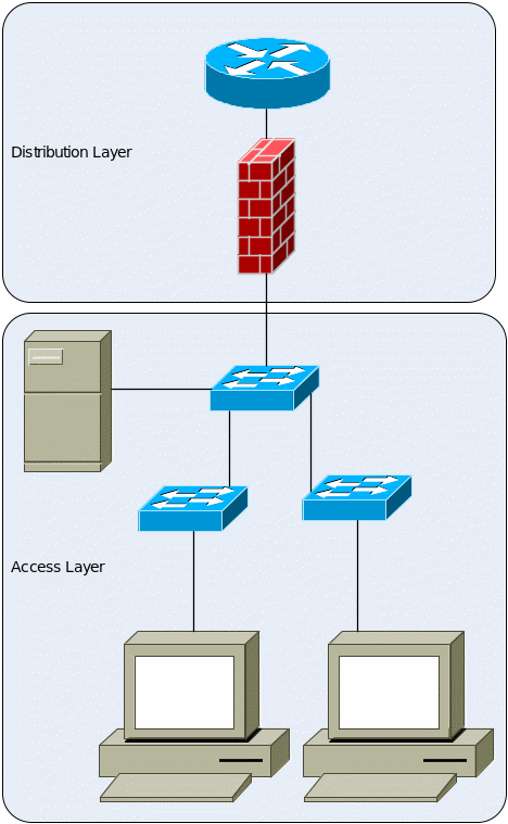 Branch office network topology