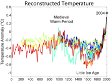 Average ground temperatures for 2000 years concordant to various retraces