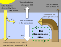 Greenhouse effect schematic showing energy flows between space