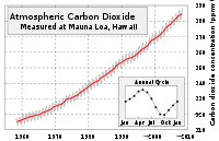 The above chart is referred to as the Keeling Curve