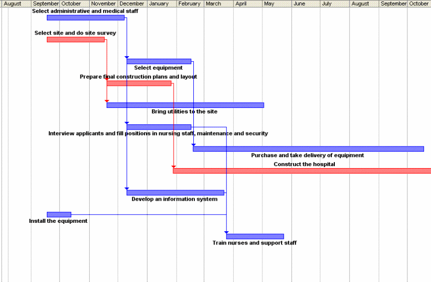 Gantt chart that details an implementation plan