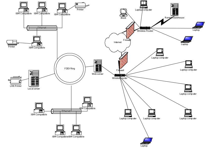 Network topology supporting the future requirement of 200 employees