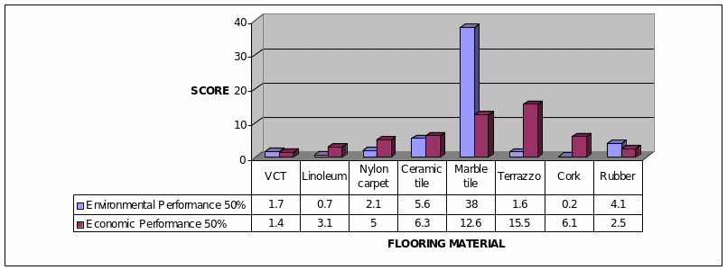 Overall normalized performance score of different flooring materials with equal economic and environmental performance