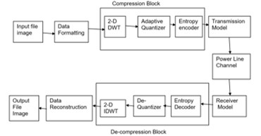  Data compression and transmission technique using system and communication models