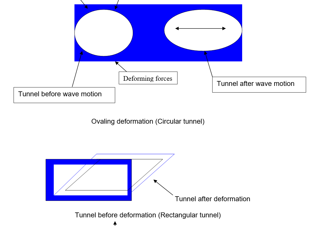 Types of Tunnel Design