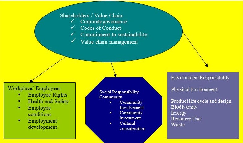  CSR Stakeholder model driving enlightened shareholder value.
