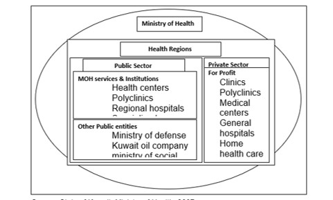  Kuwait National Health System Source: State of Kuwait, Ministry of Health, 2007.