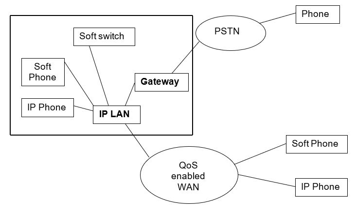 Functional diagram of the IP telephony network