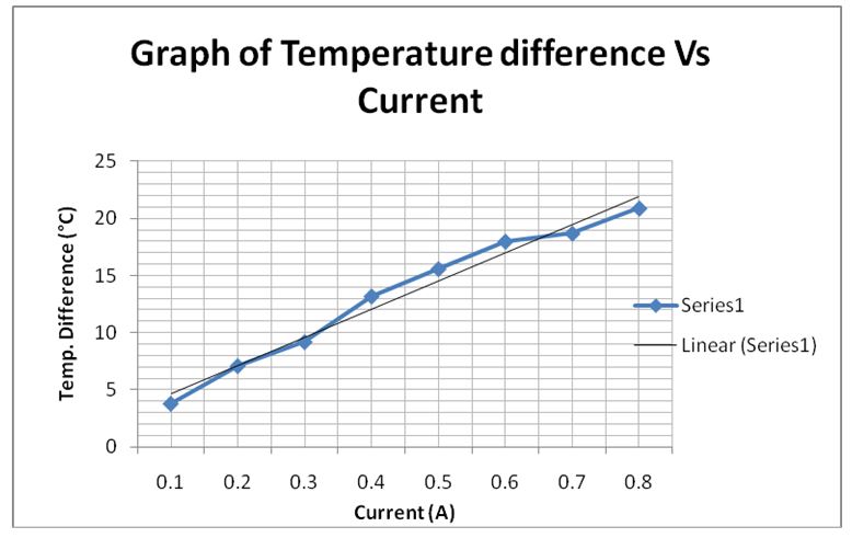 Graph of temperature difference Vs Current