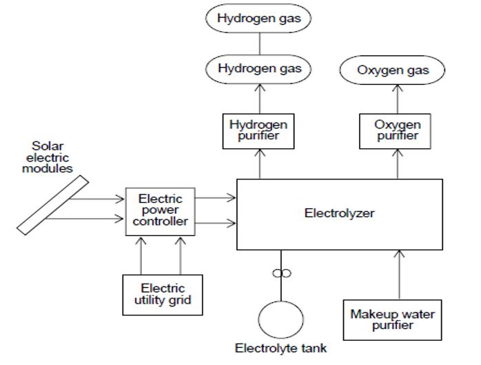 Hydrogen Production from water using an electrolyzer