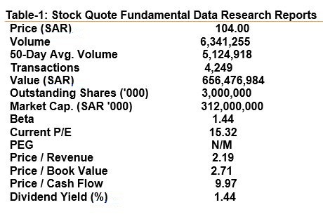 Stock Quote Fundamental Data Research Reports