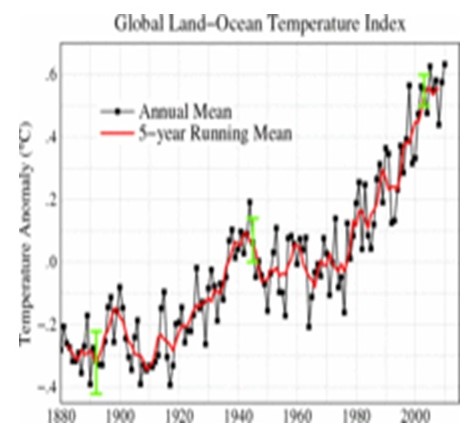 Global mean land-ocean temperature change from 1880-2010