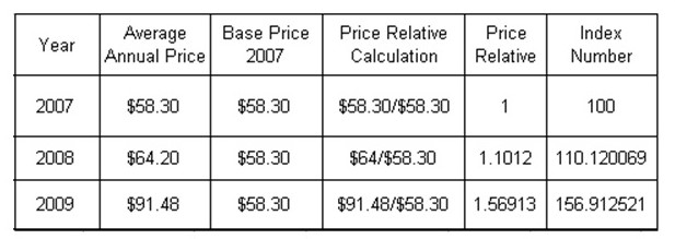 Price Index for Crude Oil