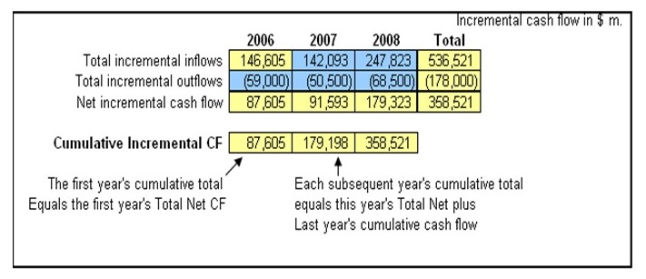 Cumulative incremental cash flow