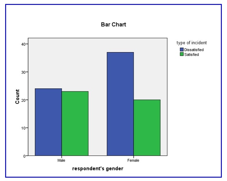 Incidence of Dissatisfaction by Gender