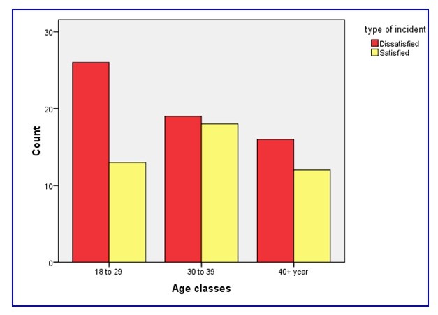 Dissatisfaction Incidence by AGE CLASS