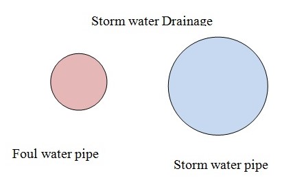 Storm water drainage