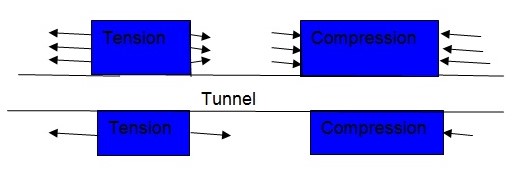 Axial deformation: Illustrating of the behavior of tensional and compression forces along a tunnel.