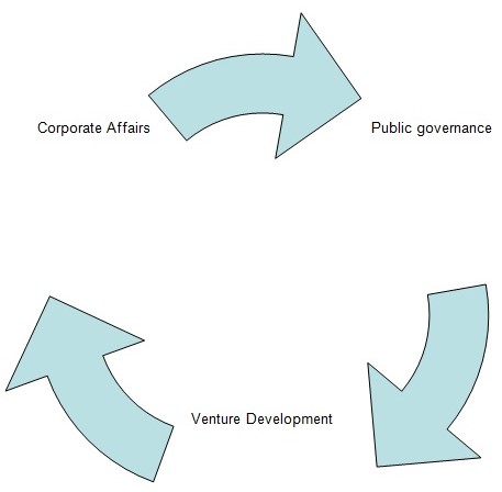 Affairs & Govemance & Development