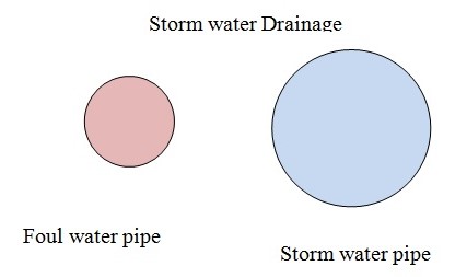 Storm water Drainage
