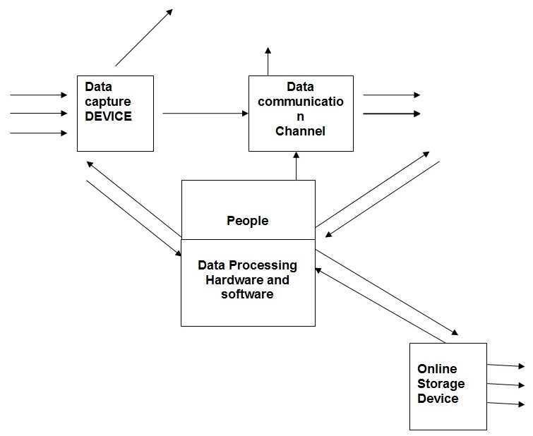Diagram of information system
