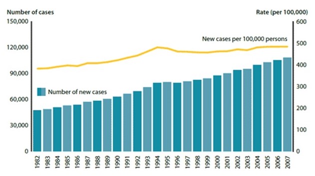 Number of cases & Rate