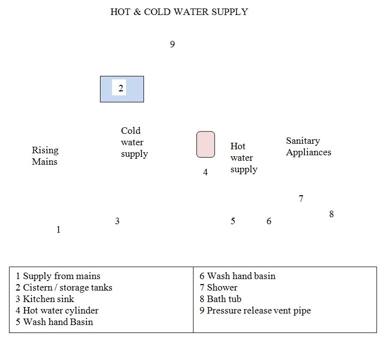 Hot & Cold water system