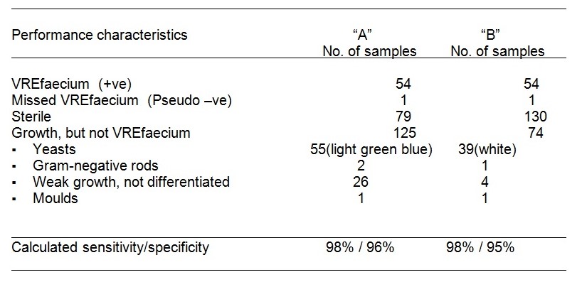 VRE stool analysis (n = >200) revealed cultivated in Both CHM-Gn media from similar vancomycin broth enriched media incubated for 48 hours