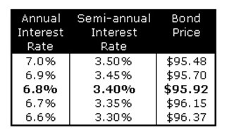 Advanced Bond Concepts: Yield and Bond Price