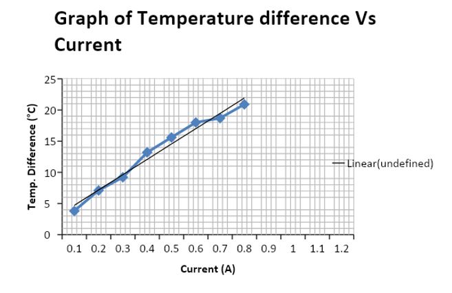 Graph of Temperature difference Vs Current