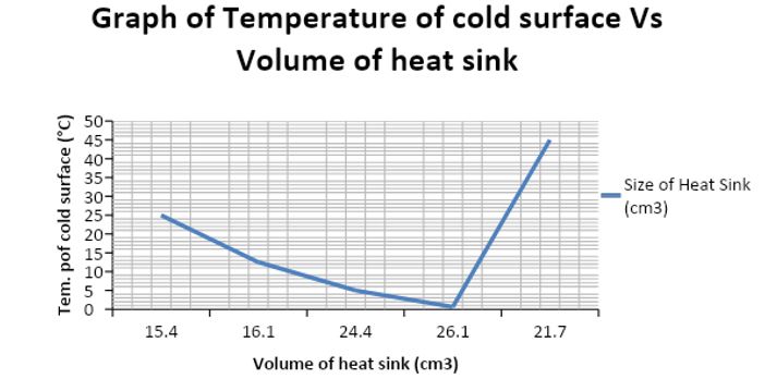 Graph of the temperature of cold surface Vs volume of the heat sink.
