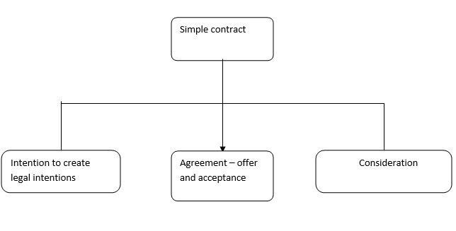 Depicts the components of a simple contract