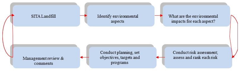 Diagram of Aspects-Impacts Identification Procedure