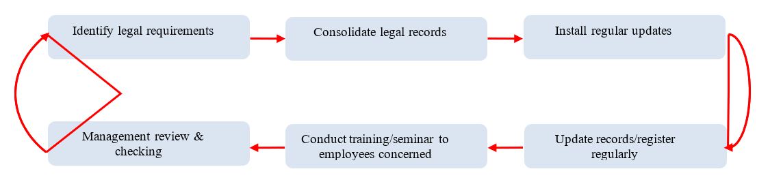 Summary of Legal Requirements Identification Procedure