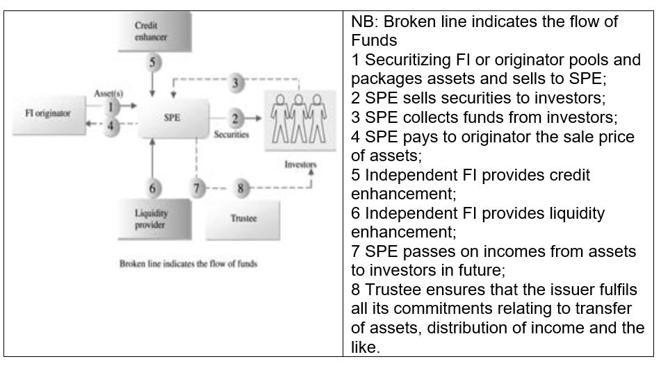 Securitization Transactions Process in Mainstream Banks