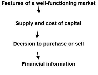 Features of a Well-Functioning Market.