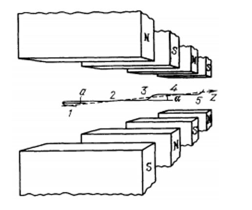 Schematic diagram of a magnetic undulator