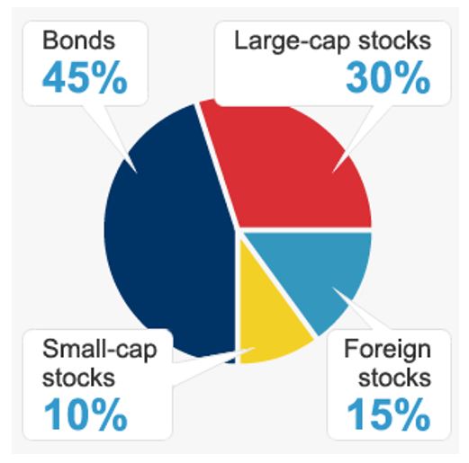 The asset allocation