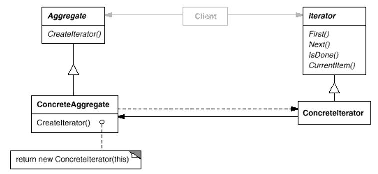 A class diagram of the iterator design pattern