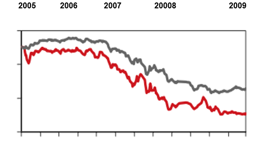 Relative Performance for five years