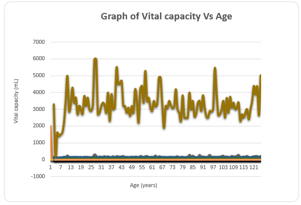 Graph of Vital capacity Vs Age.