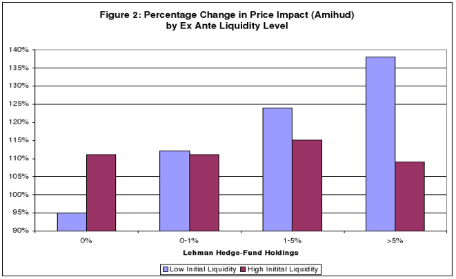 Percentage change in price impact