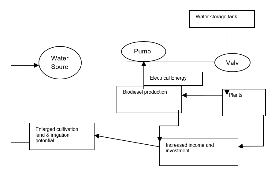 Irrigation – Cultivation- Bio energy cycle.