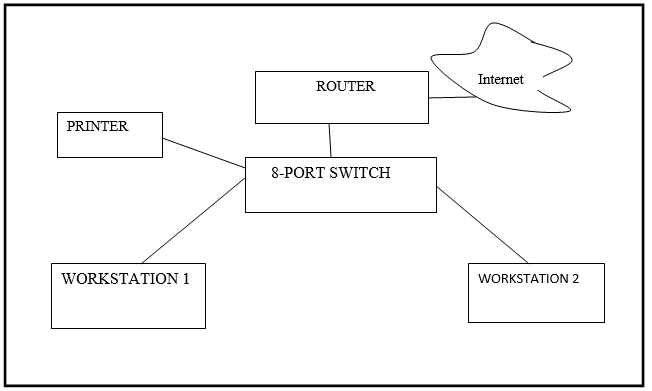 The network architecture.