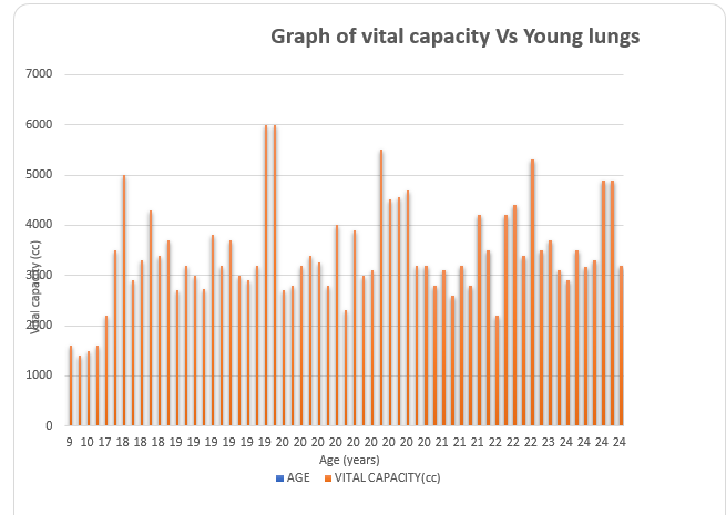 Graph of Vital Capacity VS Young Lungs.
