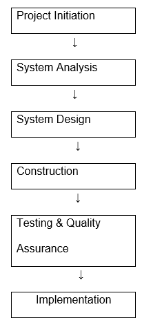 Traditional System Development Life Cycle.